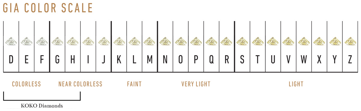 GIA graded colour chart showing KOKO Diamonds' colour range between D and H